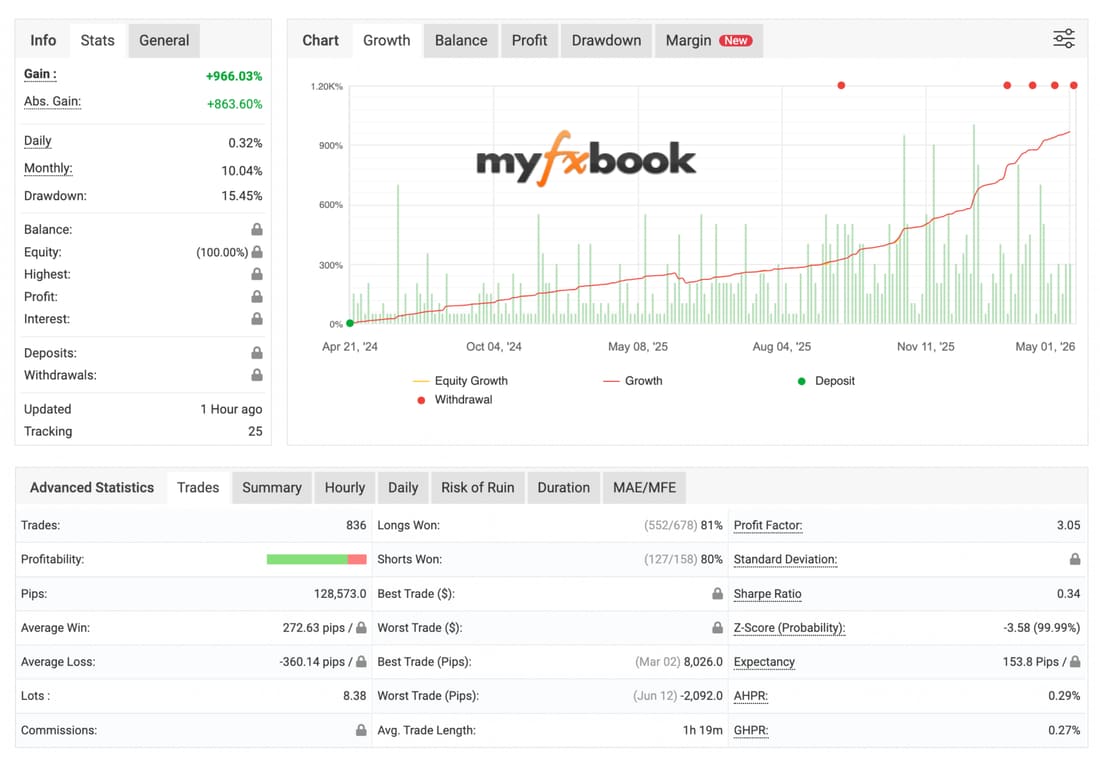 Myfxbook verified trading statistics showing 2 years of live account performance data including profit, drawdown, and monthly returns